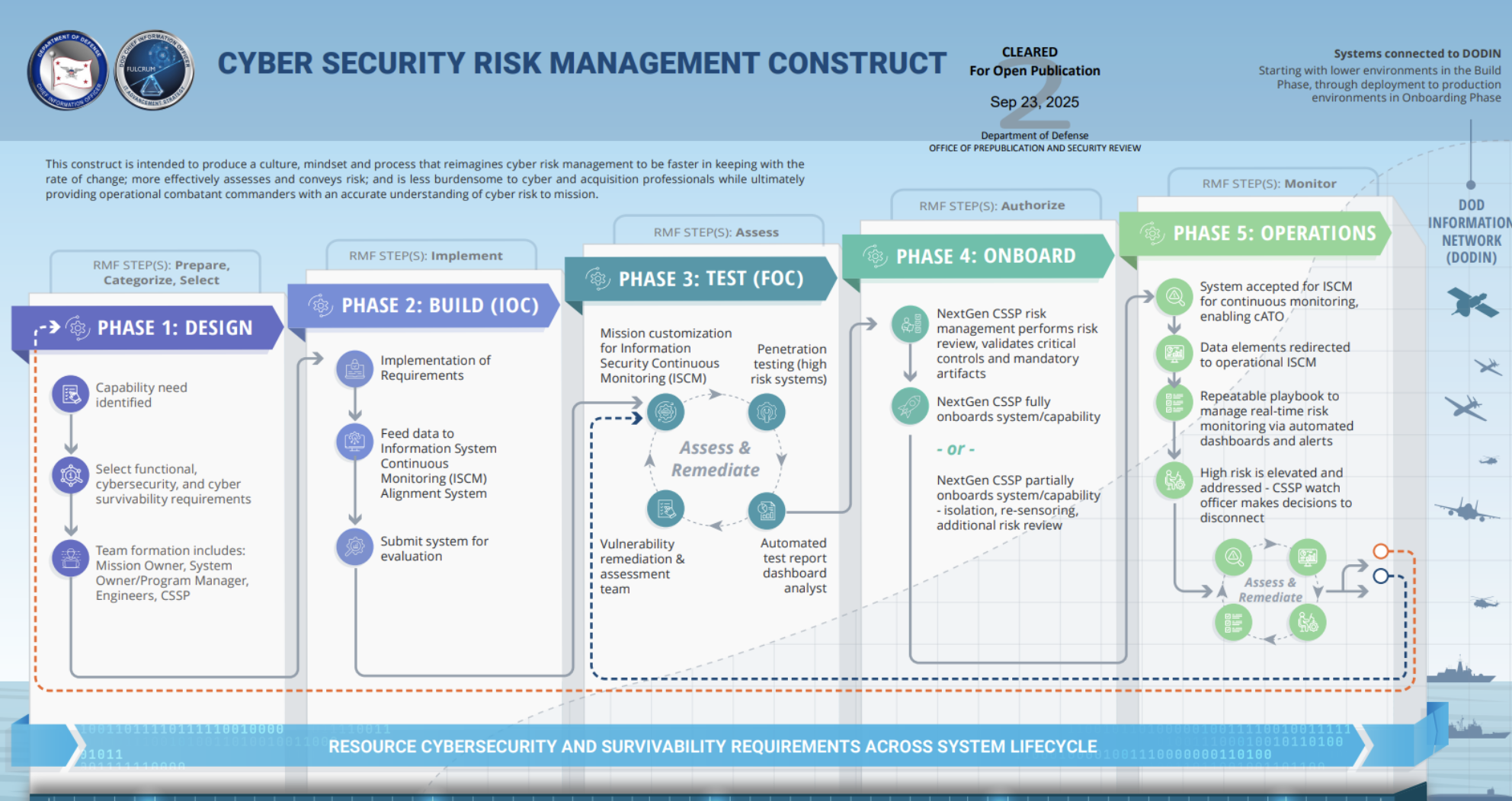 An Overview of the Department of War's New Cybersecurity Risk Management Construct (CSRMC)